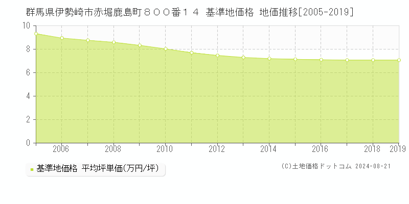 群馬県伊勢崎市赤堀鹿島町８００番１４ 基準地価格 地価推移[2005-2019]