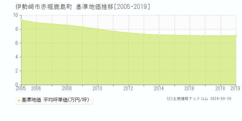 赤堀鹿島町(伊勢崎市)の基準地価推移グラフ(坪単価)[2005-2019年]