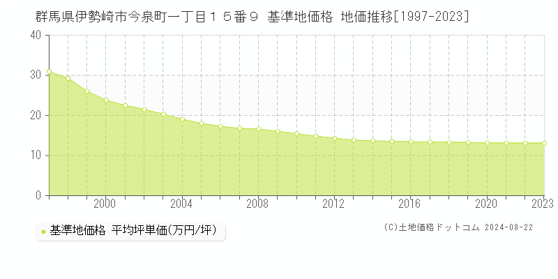 群馬県伊勢崎市今泉町一丁目１５番９ 基準地価 地価推移[1997-2024]