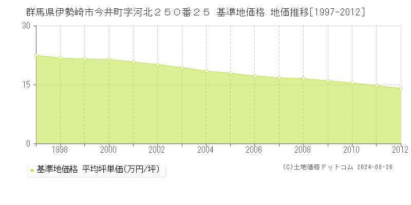 群馬県伊勢崎市今井町字河北２５０番２５ 基準地価格 地価推移[1997-2012]