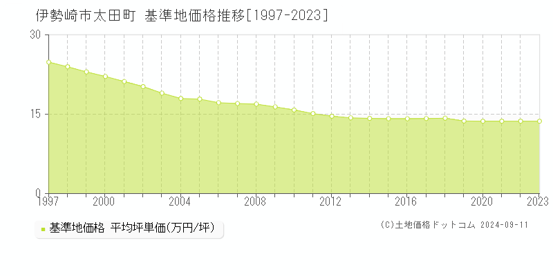 太田町(伊勢崎市)の基準地価格推移グラフ(坪単価)[1997-2023年]