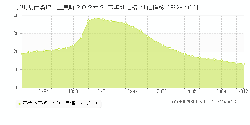 群馬県伊勢崎市上泉町２９２番２ 基準地価 地価推移[1982-2012]