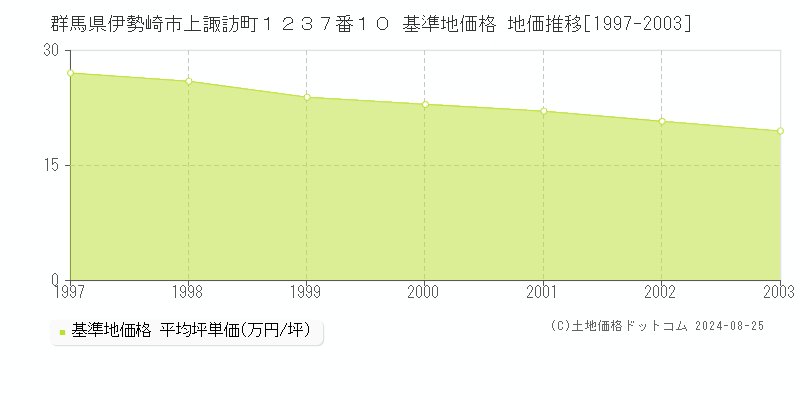 群馬県伊勢崎市上諏訪町１２３７番１０ 基準地価 地価推移[1997-2003]