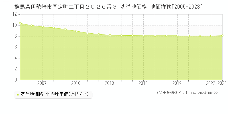 群馬県伊勢崎市国定町二丁目２０２６番３ 基準地価格 地価推移[2005-2023]