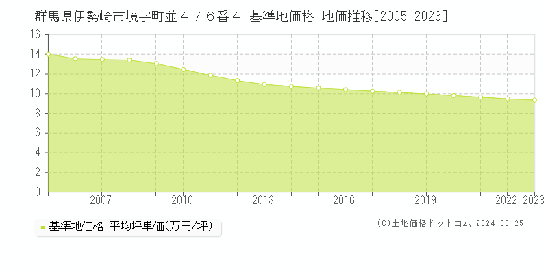 群馬県伊勢崎市境字町並４７６番４ 基準地価格 地価推移[2005-2023]