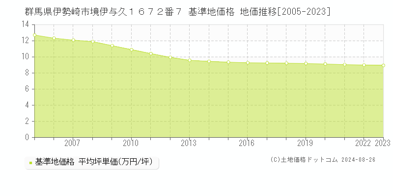 群馬県伊勢崎市境伊与久１６７２番７ 基準地価格 地価推移[2005-2023]