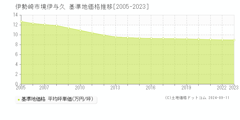 境伊与久(伊勢崎市)の基準地価推移グラフ(坪単価)[2005-2024年]