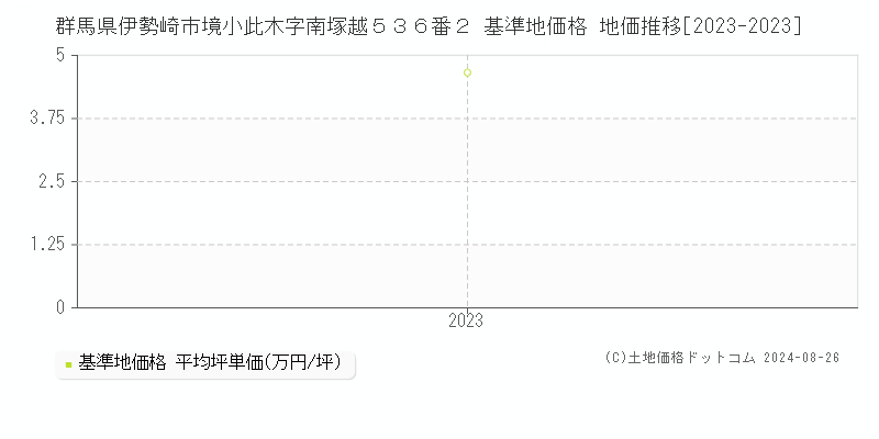 群馬県伊勢崎市境小此木字南塚越５３６番２ 基準地価格 地価推移[2023-2023]