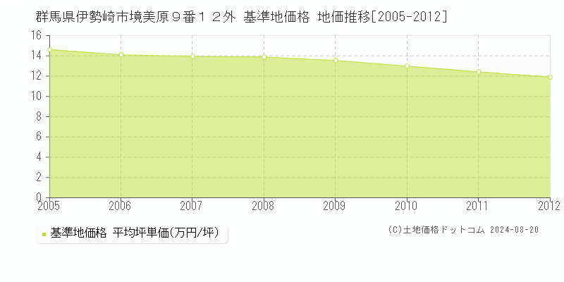 群馬県伊勢崎市境美原９番１２外 基準地価格 地価推移[2005-2012]