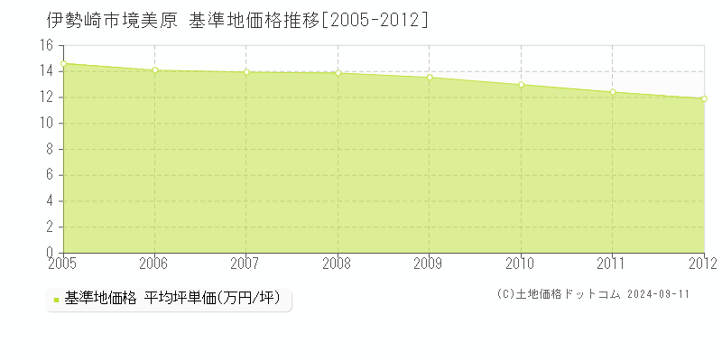 境美原(伊勢崎市)の基準地価格推移グラフ(坪単価)[2005-2012年]