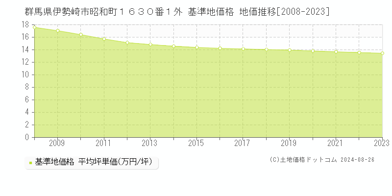 群馬県伊勢崎市昭和町１６３０番１外 基準地価格 地価推移[2008-2023]