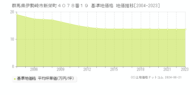 群馬県伊勢崎市新栄町４０７８番１９ 基準地価格 地価推移[2004-2023]