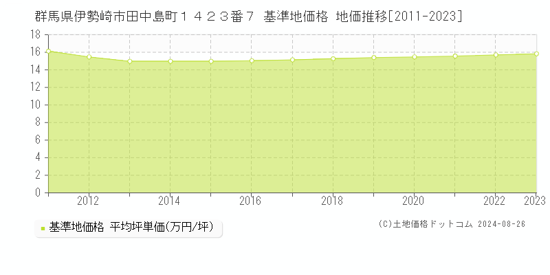 群馬県伊勢崎市田中島町１４２３番７ 基準地価格 地価推移[2011-2023]