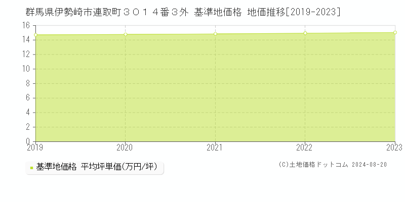 群馬県伊勢崎市連取町３０１４番３外 基準地価 地価推移[2019-2024]