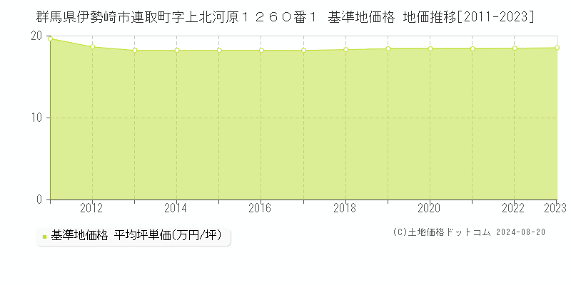 群馬県伊勢崎市連取町字上北河原１２６０番１ 基準地価格 地価推移[2011-2023]