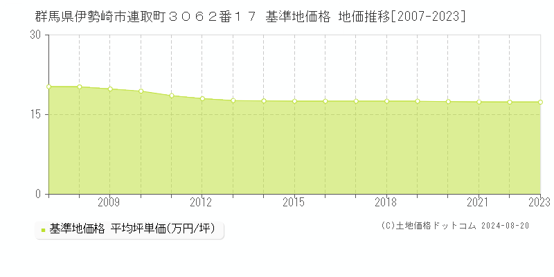 群馬県伊勢崎市連取町３０６２番１７ 基準地価 地価推移[2007-2024]