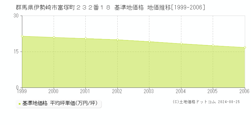 群馬県伊勢崎市富塚町２３２番１８ 基準地価格 地価推移[1999-2006]