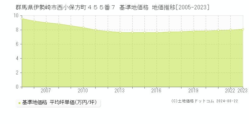 群馬県伊勢崎市西小保方町４５５番７ 基準地価格 地価推移[2005-2023]