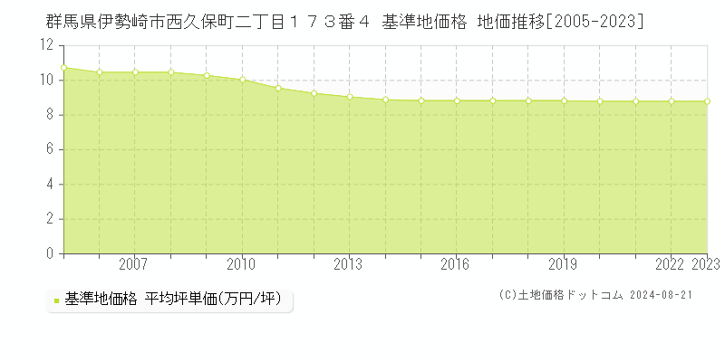 群馬県伊勢崎市西久保町二丁目１７３番４ 基準地価格 地価推移[2005-2023]