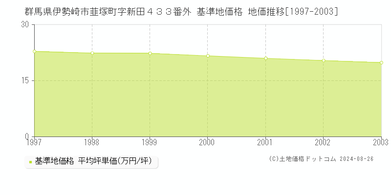 群馬県伊勢崎市韮塚町字新田４３３番外 基準地価格 地価推移[1997-2003]