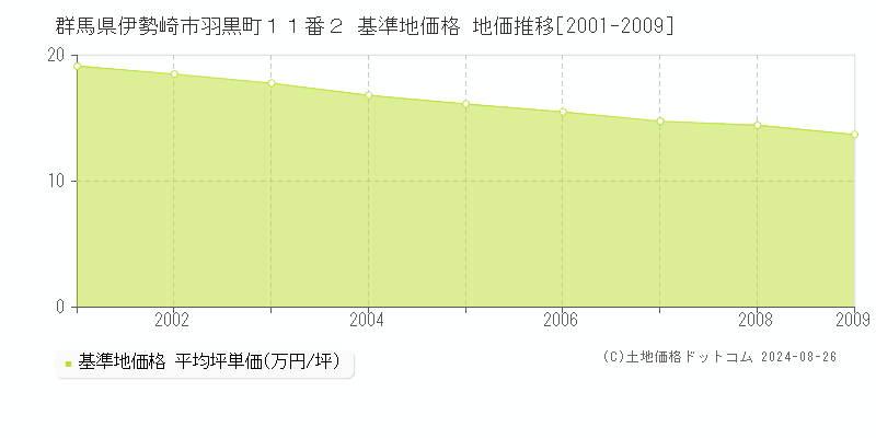 群馬県伊勢崎市羽黒町１１番２ 基準地価格 地価推移[2001-2009]