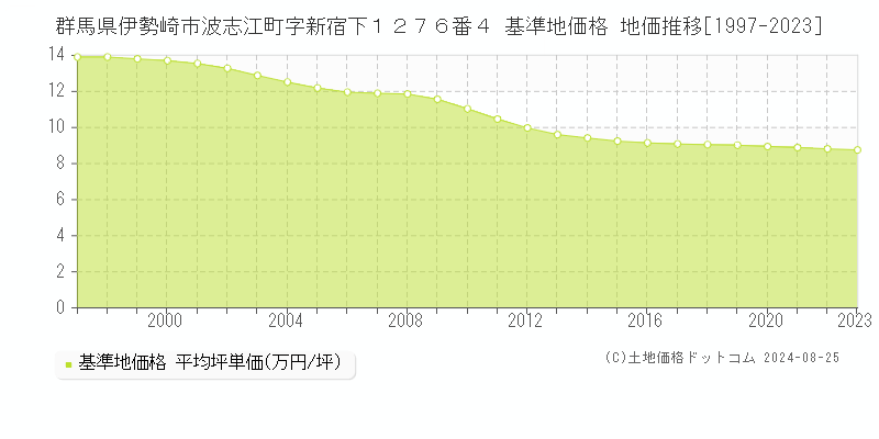 群馬県伊勢崎市波志江町字新宿下１２７６番４ 基準地価格 地価推移[1997-2023]