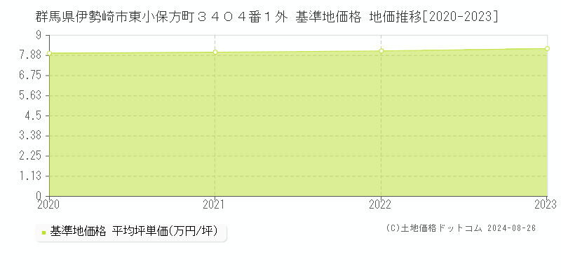 群馬県伊勢崎市東小保方町３４０４番１外 基準地価 地価推移[2020-2024]