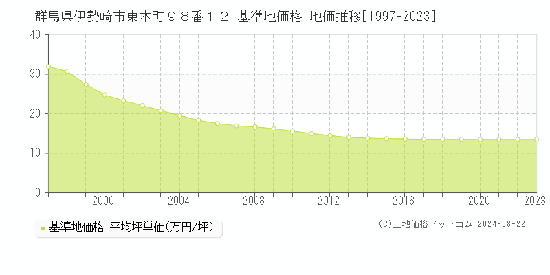 群馬県伊勢崎市東本町９８番１２ 基準地価格 地価推移[1997-2023]