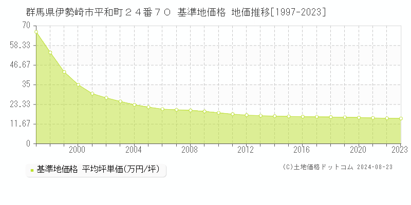 群馬県伊勢崎市平和町２４番７０ 基準地価格 地価推移[1997-2023]