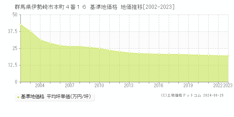 群馬県伊勢崎市本町４番１６ 基準地価 地価推移[2002-2024]