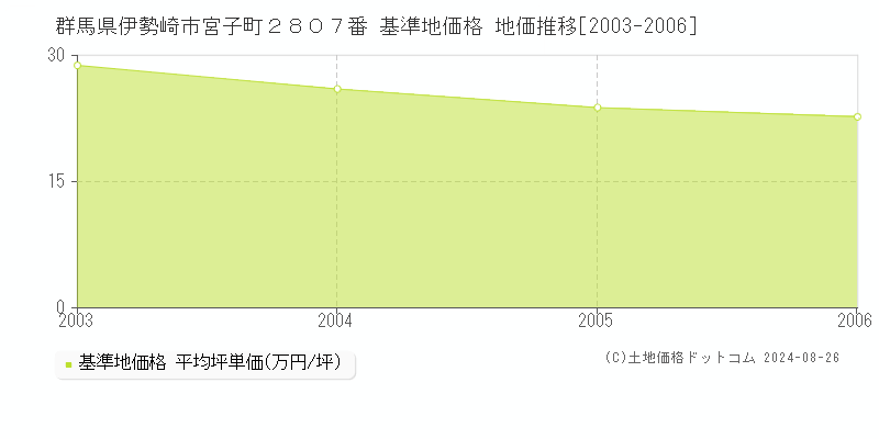 群馬県伊勢崎市宮子町２８０７番 基準地価格 地価推移[2003-2006]