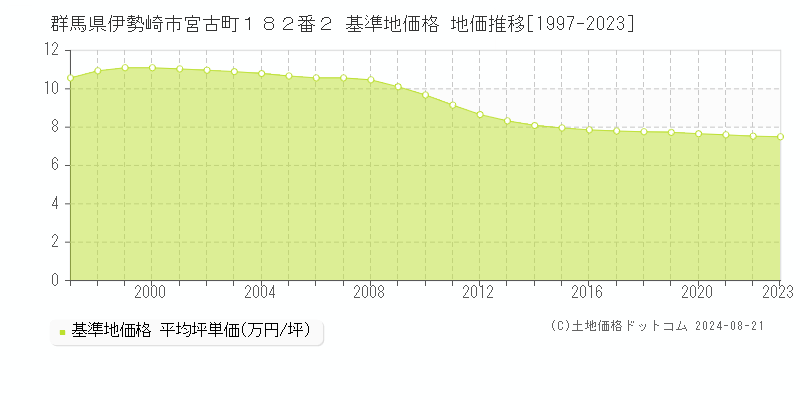 群馬県伊勢崎市宮古町１８２番２ 基準地価 地価推移[1997-2024]