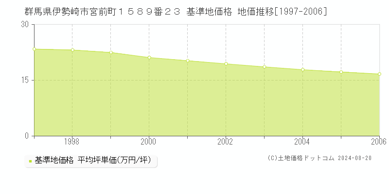 群馬県伊勢崎市宮前町１５８９番２３ 基準地価 地価推移[1997-2006]