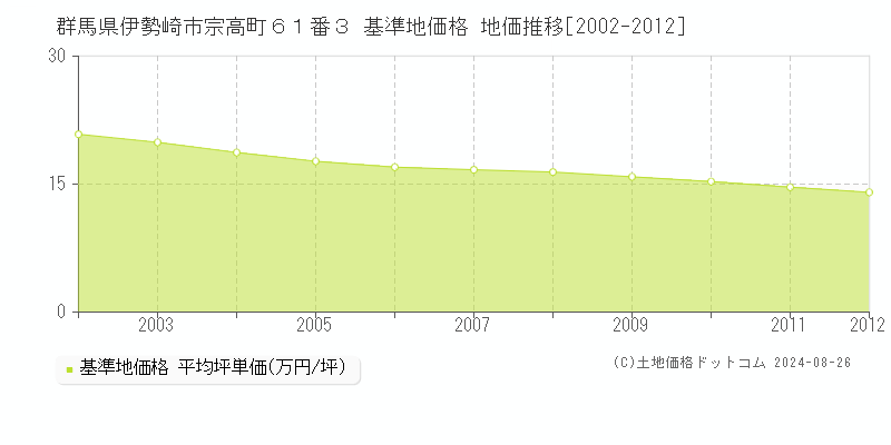 群馬県伊勢崎市宗高町６１番３ 基準地価 地価推移[2002-2012]