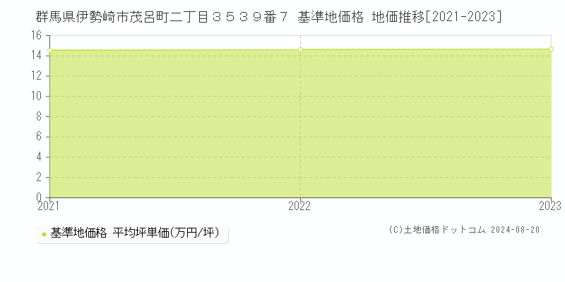 群馬県伊勢崎市茂呂町二丁目３５３９番７ 基準地価格 地価推移[2021-2023]