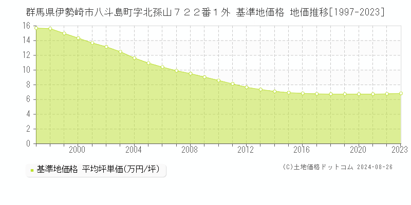 群馬県伊勢崎市八斗島町字北孫山７２２番１外 基準地価格 地価推移[1997-2023]