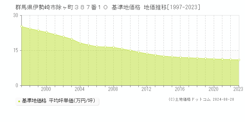 群馬県伊勢崎市除ヶ町３８７番１０ 基準地価格 地価推移[1997-2023]