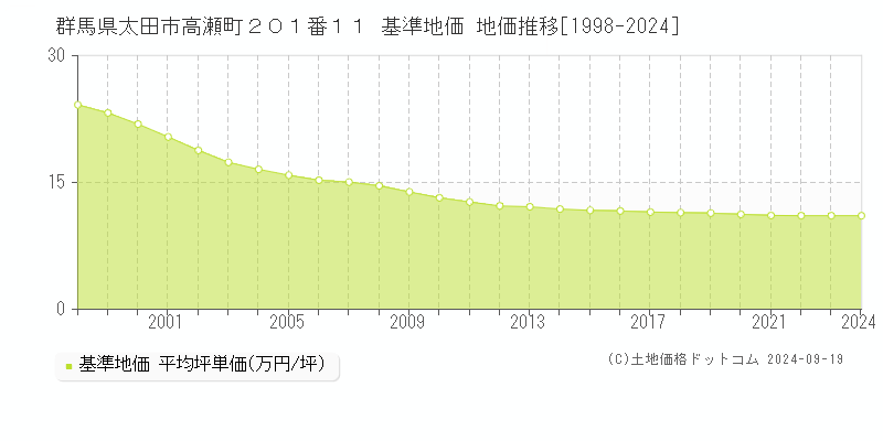 群馬県太田市高瀬町２０１番１１ 基準地価 地価推移[1998-2024]