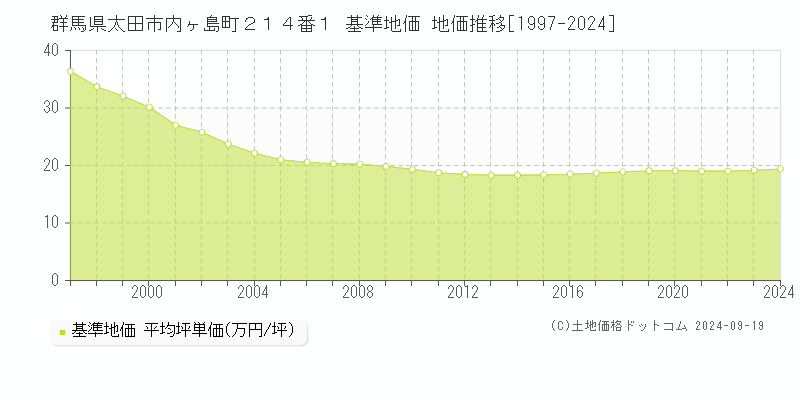 群馬県太田市内ヶ島町２１４番１ 基準地価 地価推移[1997-2024]