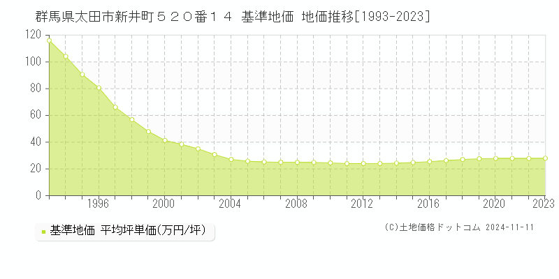 群馬県太田市新井町５２０番１４ 基準地価 地価推移[1993-2023]