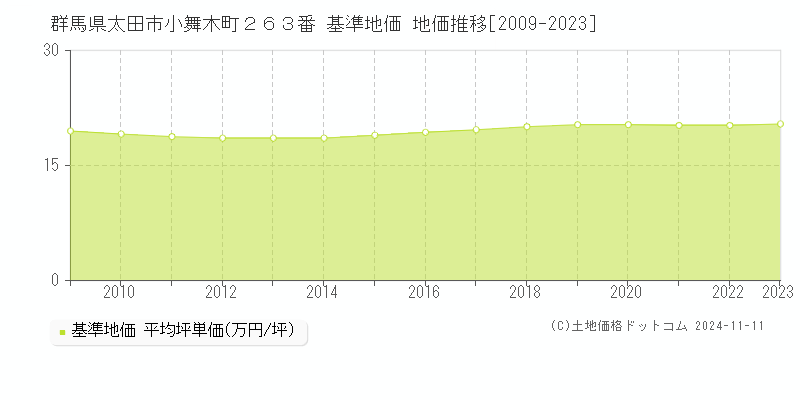 群馬県太田市小舞木町２６３番 基準地価 地価推移[2009-2023]