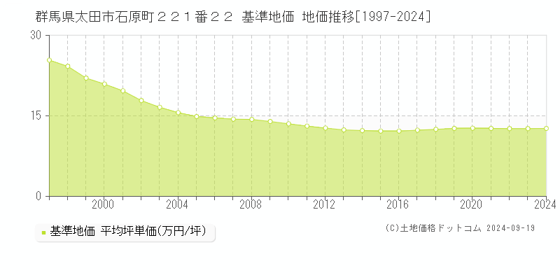 群馬県太田市石原町２２１番２２ 基準地価 地価推移[1997-2024]