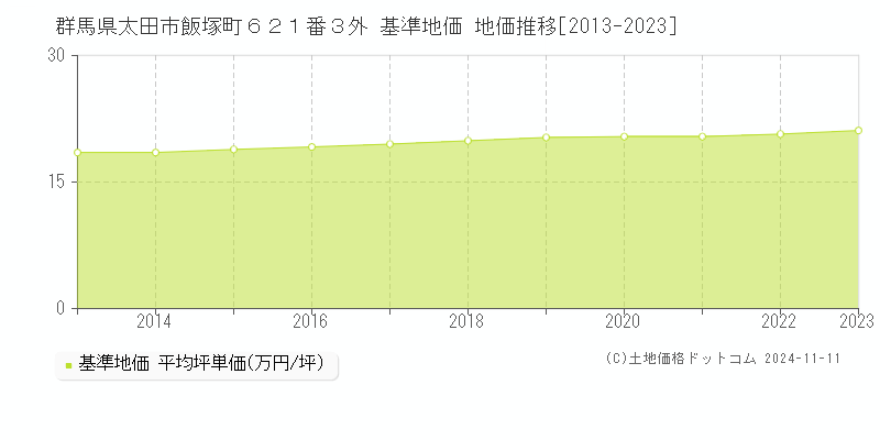 群馬県太田市飯塚町６２１番３外 基準地価 地価推移[2013-2023]