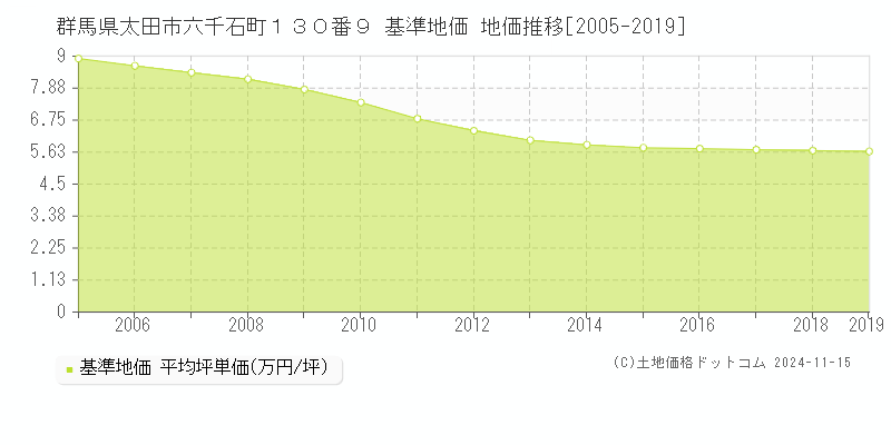 群馬県太田市六千石町１３０番９ 基準地価 地価推移[2005-2019]