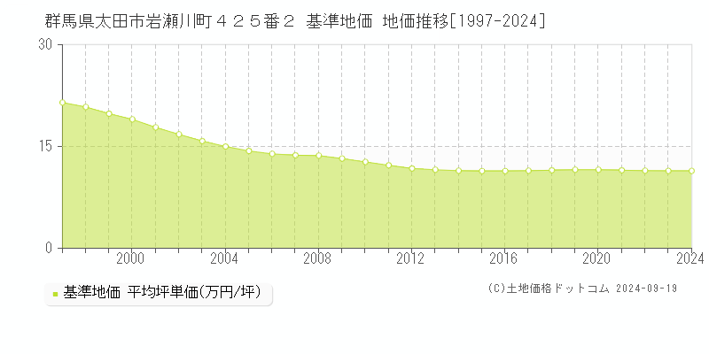 群馬県太田市岩瀬川町４２５番２ 基準地価 地価推移[1997-2024]