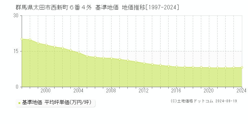 群馬県太田市西新町６番４外 基準地価 地価推移[1997-2024]