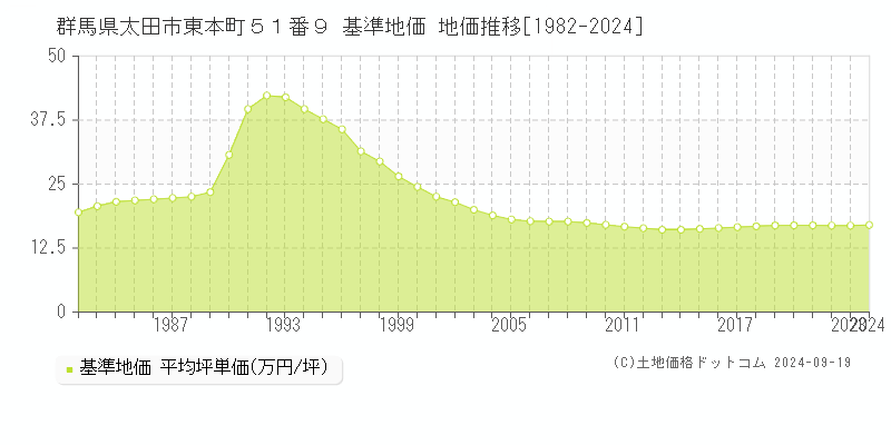 群馬県太田市東本町５１番９ 基準地価 地価推移[1982-2024]