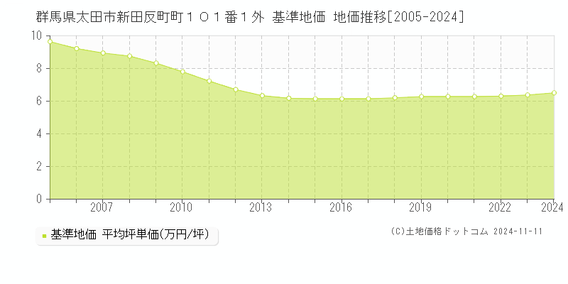 群馬県太田市新田反町町１０１番１外 基準地価 地価推移[2005-2024]