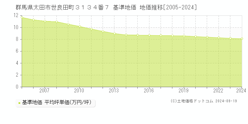 群馬県太田市世良田町３１３４番７ 基準地価 地価推移[2005-2024]