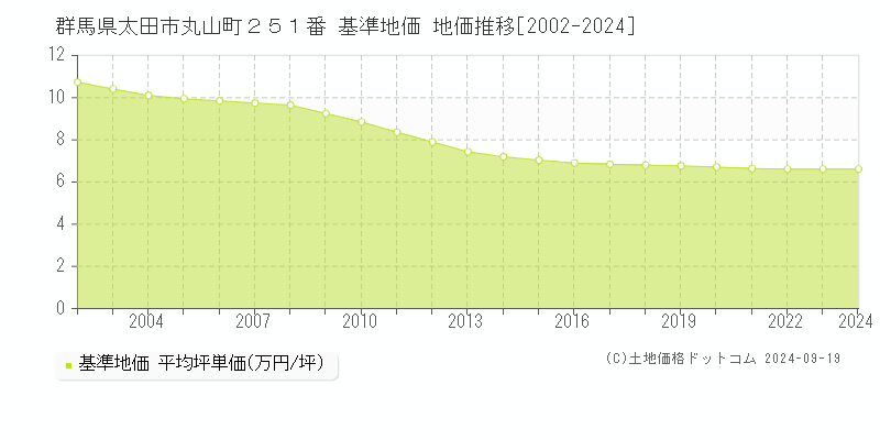 群馬県太田市丸山町２５１番 基準地価 地価推移[2002-2024]